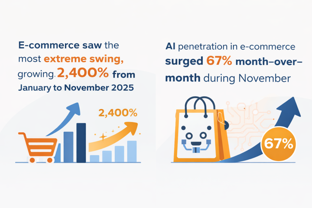 Infographic showing e-commerce growing 2,400% from January to November 2025, with analysis revealing AI penetration in e-commerce increased 67% month-over-month during November.