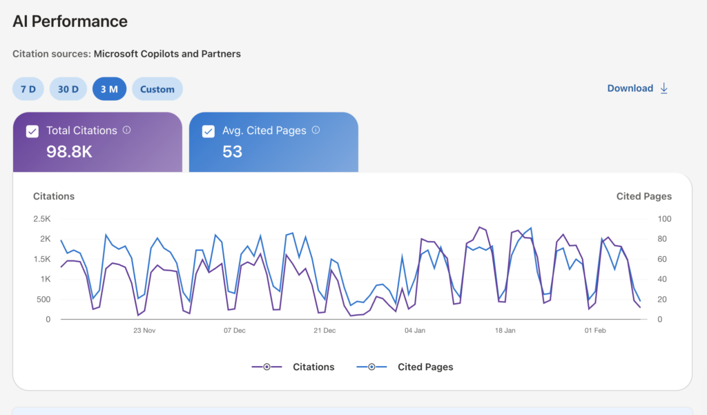Line graph from the AI Performance Report shows Citations and Cited Pages for Bing over 3 months, with total citations at 98.8K and an average of 53 cited pages.