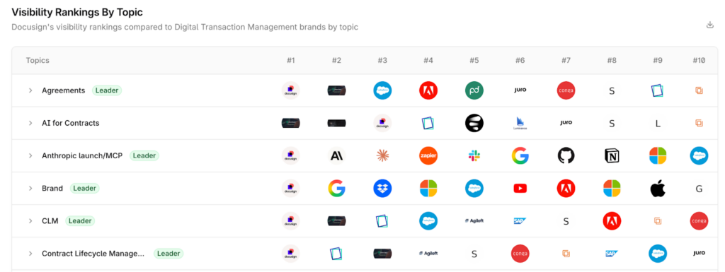 A table displays visibility rankings by topic for digital transaction management brands, featuring logos that indicate positions across categories like Agreements, AI for Contracts, CLM, and LLM visibility tracking.