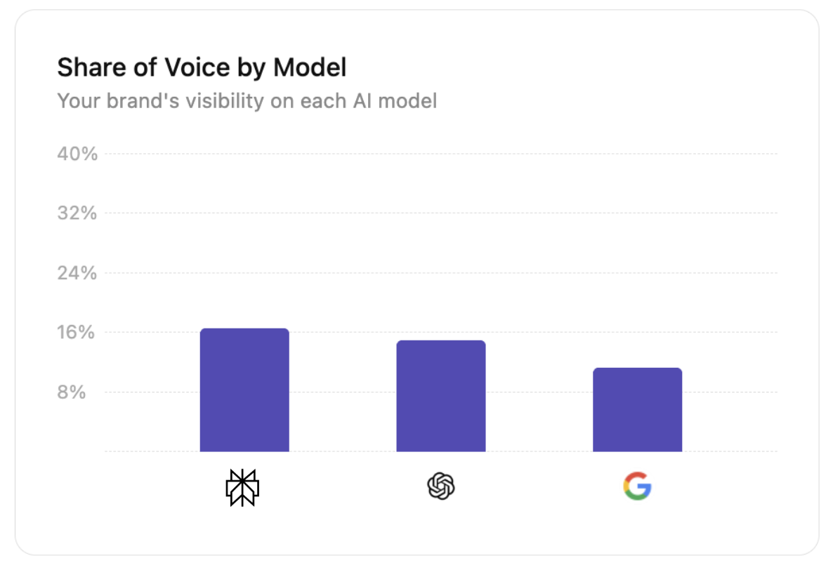 Athena Share of Voice by Model
