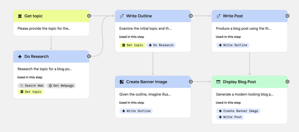 A flowchart showing steps to create a blog post: get topic, do research, write outline, create banner image, write post, and display blog post.