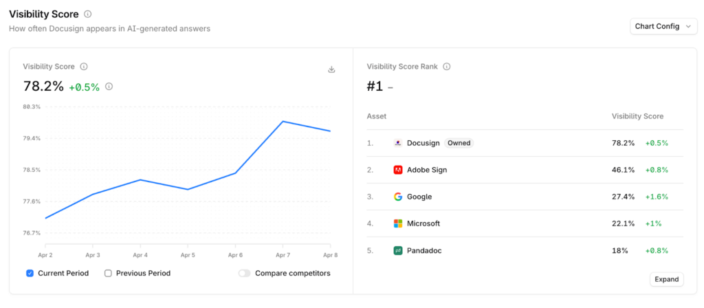 Line graph showing DocuSign’s visibility score rising to 78.2% and ranking #1, using LLM visibility tracking, followed by Adobe Sign, Google, Microsoft, and Pandadoc, with competitor scores listed on the right.