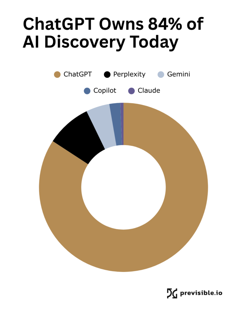 A donut chart from the AI Discovery Report shows ChatGPT with 84% share in AI discovery, followed by smaller shares for Perplexity, Gemini, Copilot, and Claude—highlighting trends shaping the future of search.