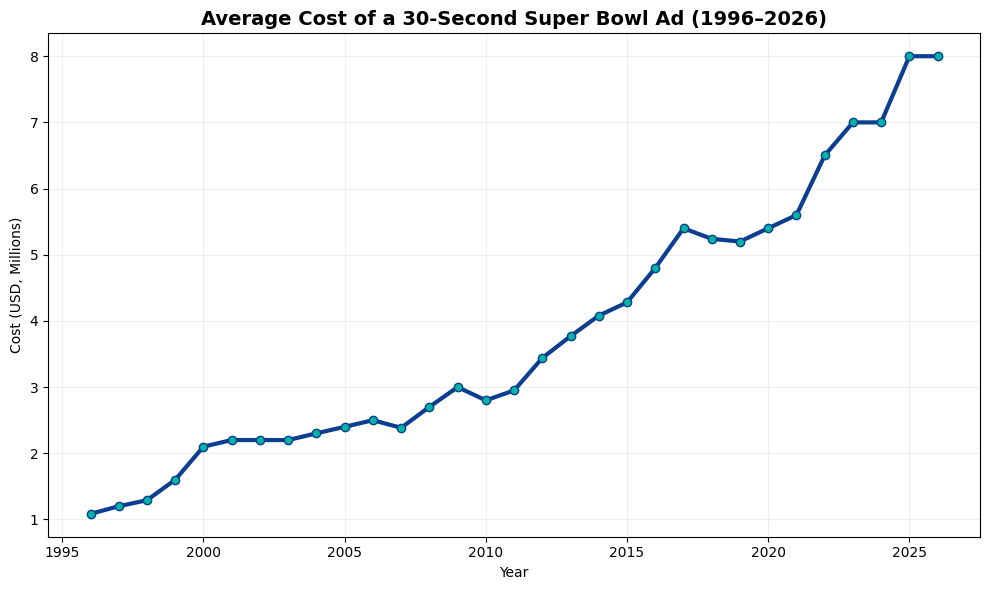 Line graph showing the Super Bowl Ad Race: average cost of a 30-second Super Bowl ad from 1996 to 2026, climbing from about $1 million to $7 million USD.