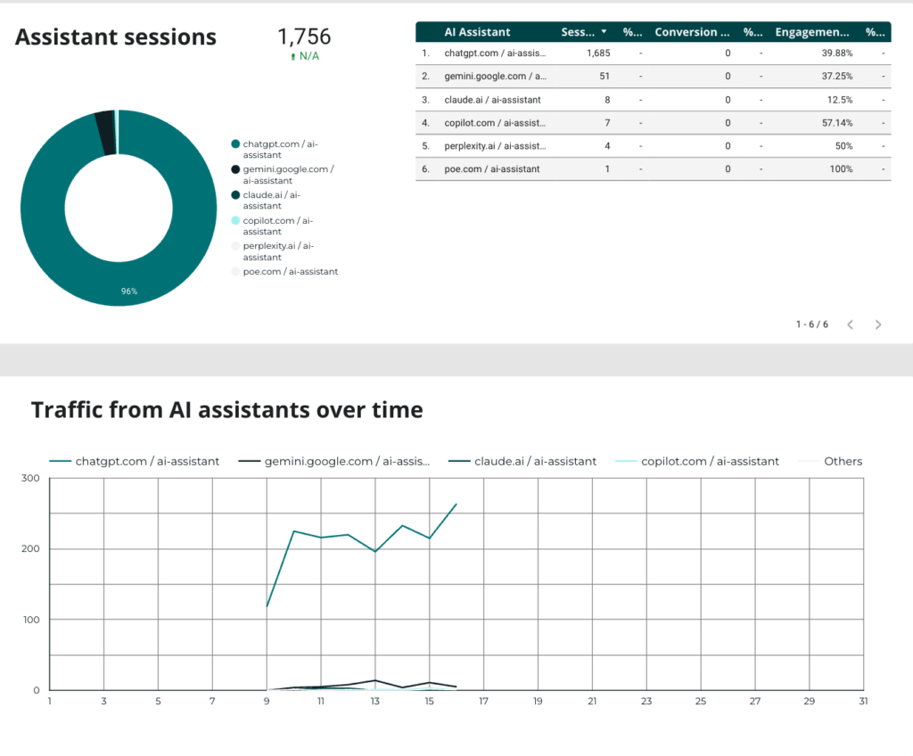 A dashboard with pie chart, table, and line graph showing AI assistant session traffic and trends.