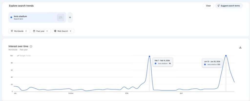 Google Trends graph for "levis stadium" shows spikes in interest in February and June over the past year.