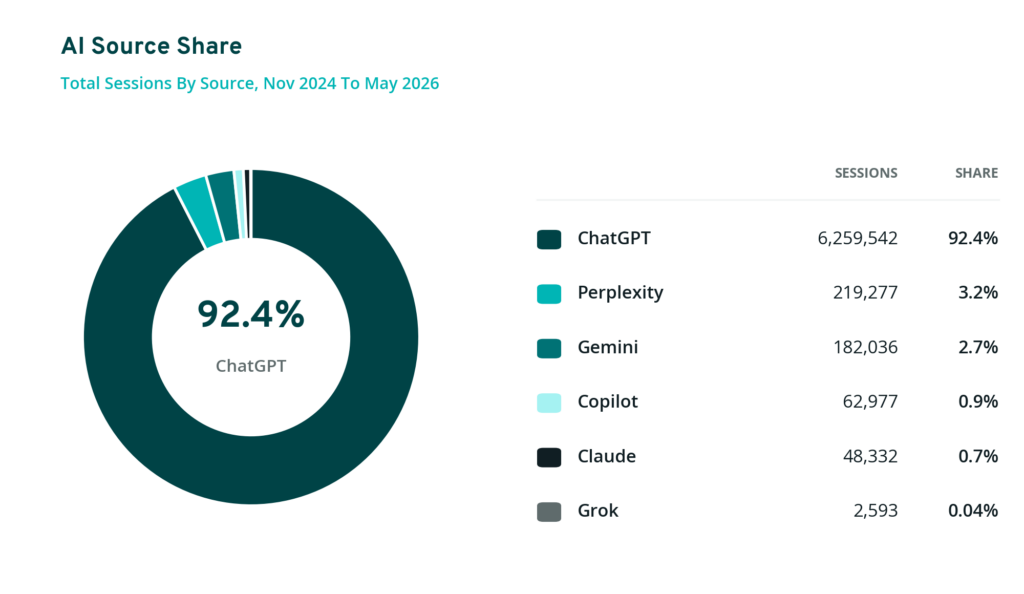 Donut chart showing ChatGPT at 92.4% session share, far ahead of other AI sources like Perplexity and Gemini.