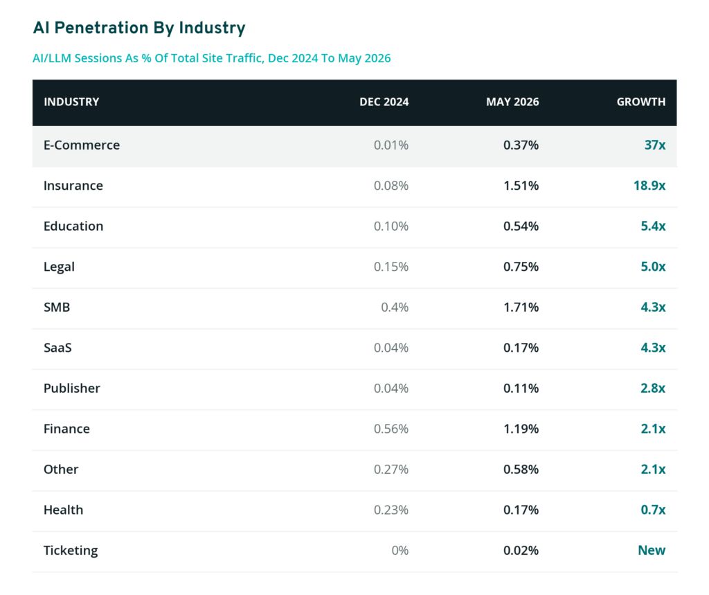 Table showing AI/LLM site traffic growth by industry from Dec 2024 to May 2026, led by E-Commerce at 37x growth.