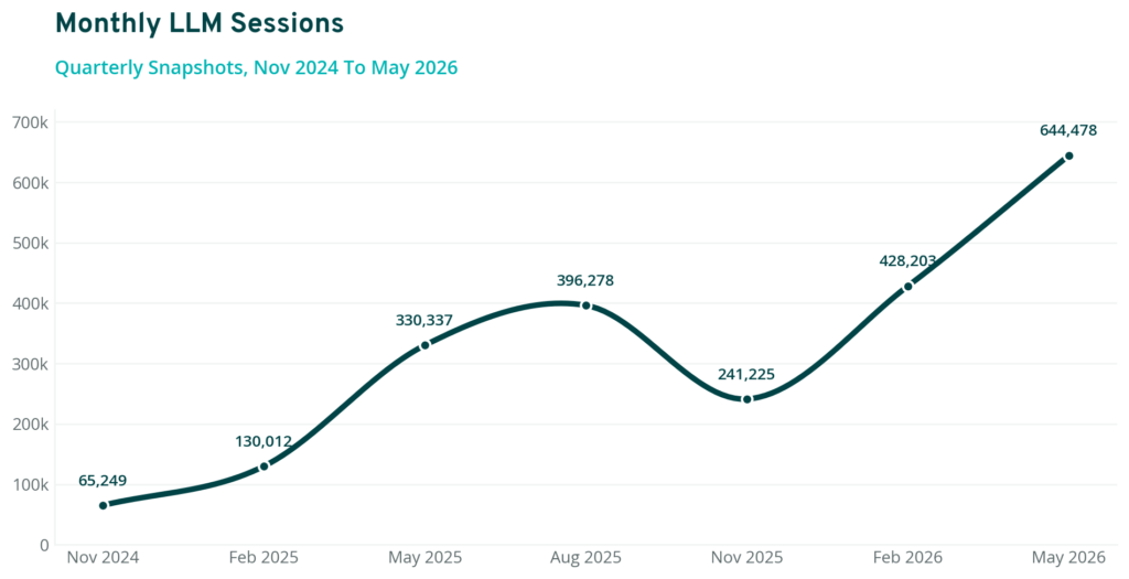 Line chart showing monthly LLM sessions rising from 65,249 in Nov 2024 to 644,478 in May 2026.