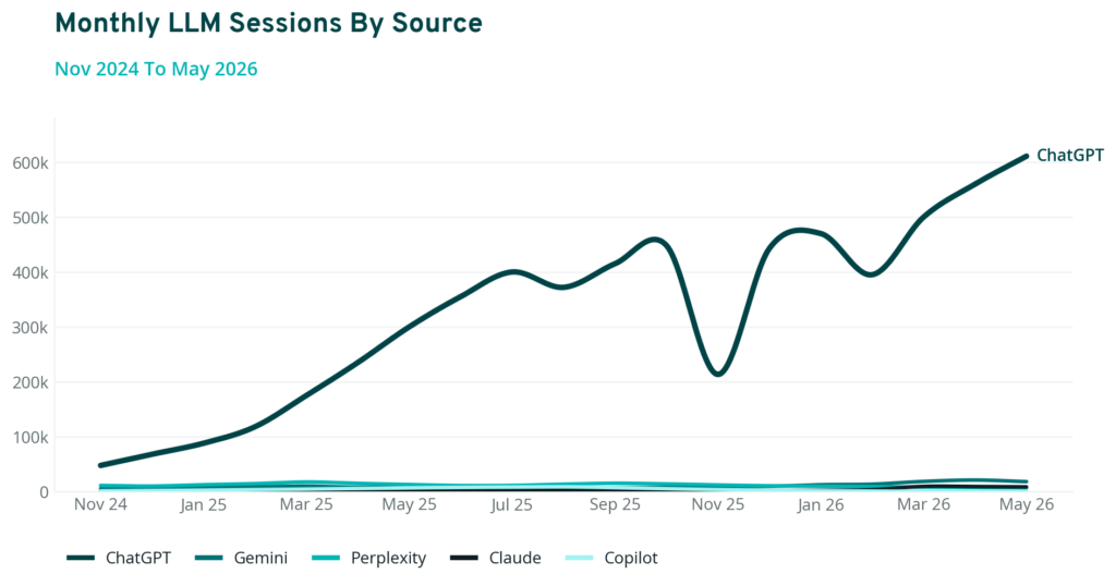 Line graph showing ChatGPT sessions rising steeply, outperforming Gemini, Perplexity, Claude, and Copilot by May 2026.