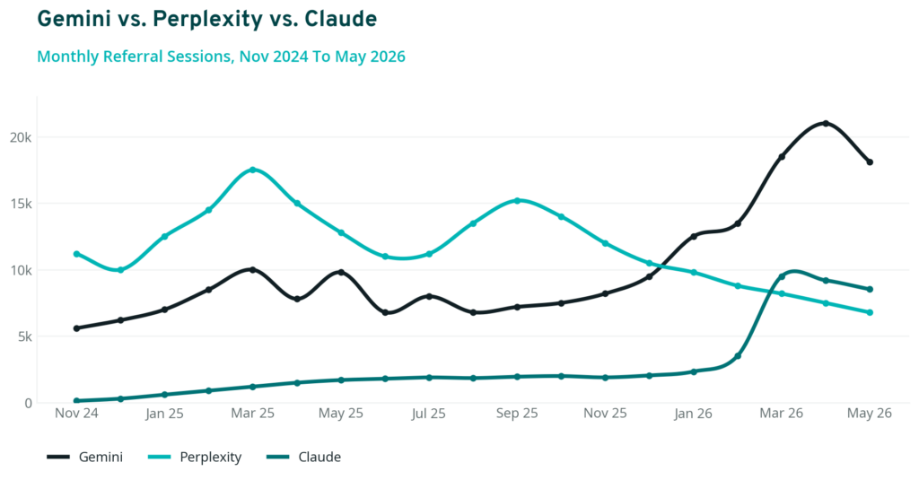 Line graph comparing Gemini, Perplexity, and Claude referral sessions from Nov 2024 to May 2026.