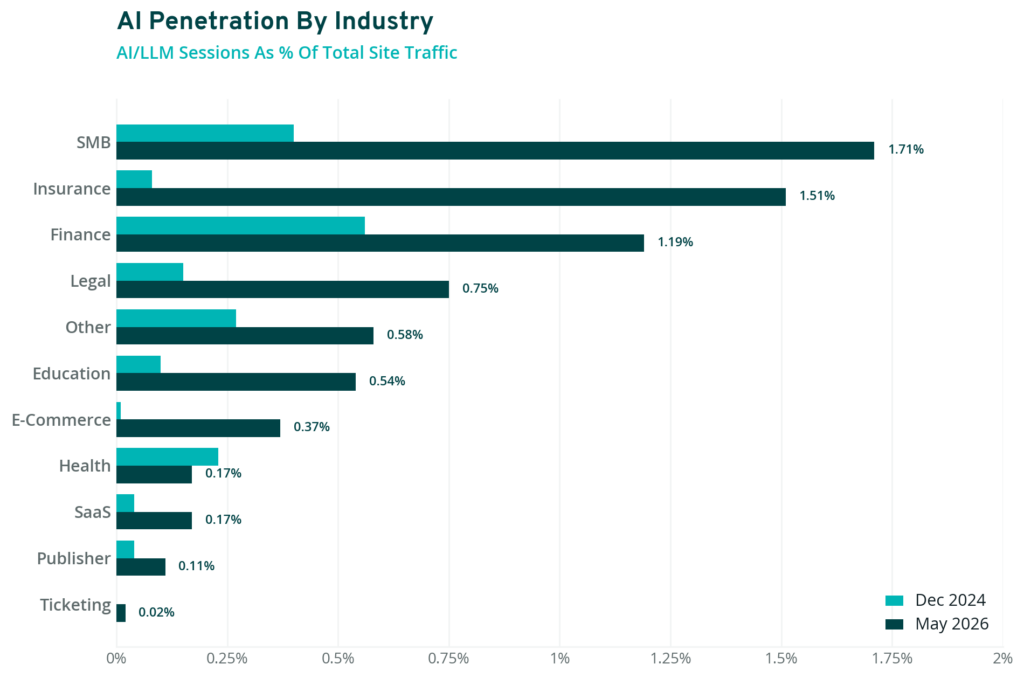 Bar chart showing AI session penetration by industry in Dec 2024 and May 2026, with SMB highest at 1.71%.