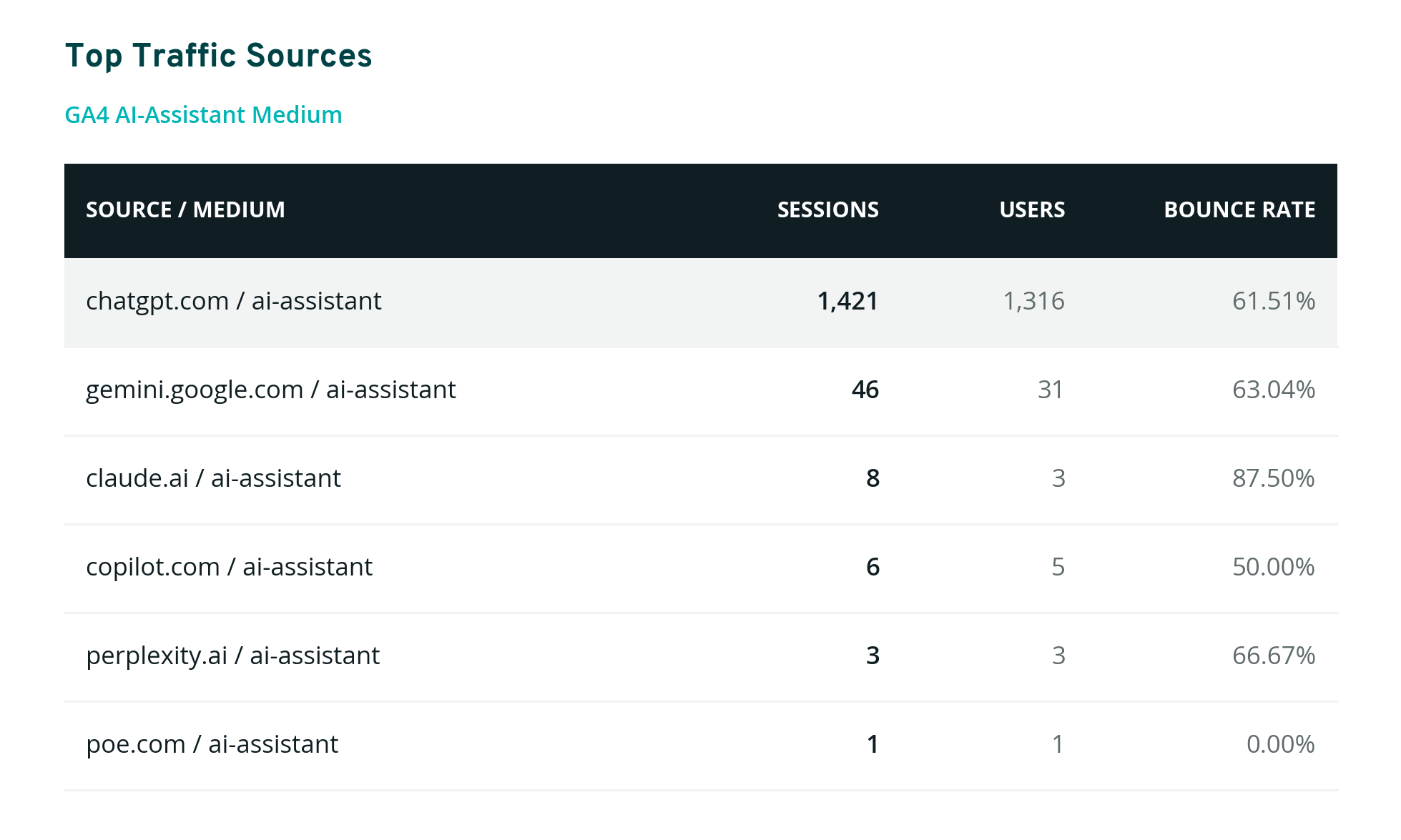 Table showing website traffic sources, session counts, user numbers, and bounce rates for six AI assistant sites.
