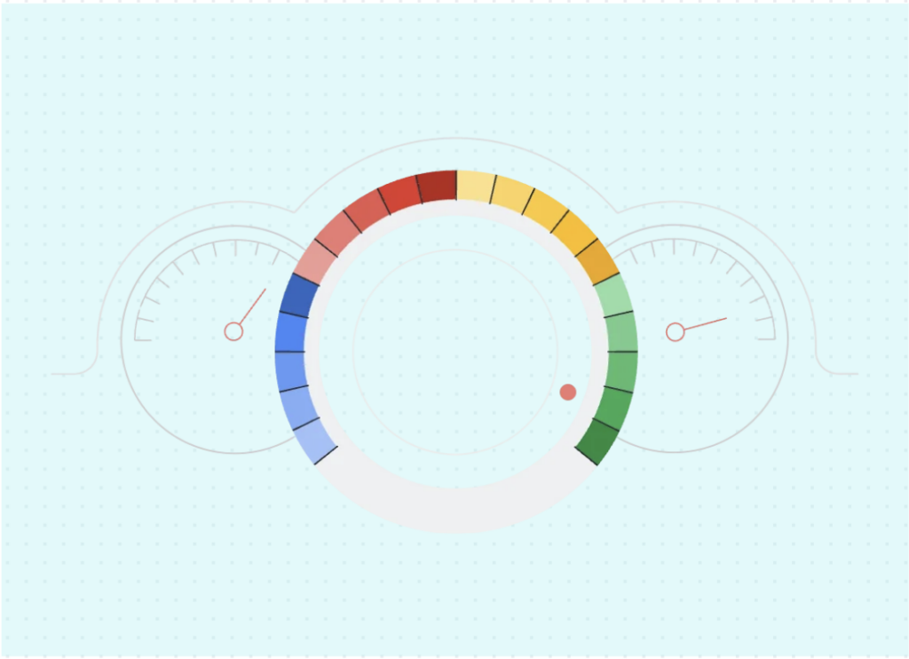 Colorful circular gauge with segments from blue to red, needle points to green; two faded side gauges.
