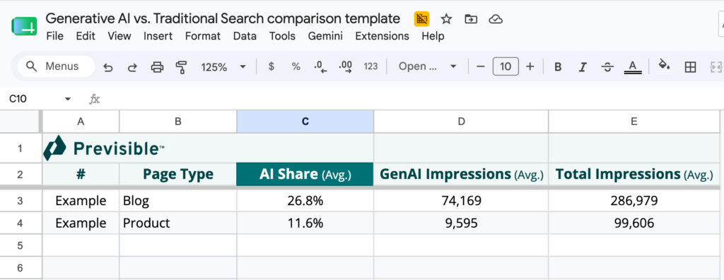 Spreadsheet showing AI Share, GenAI Impressions, and Total Impressions for Blog and Product page types.