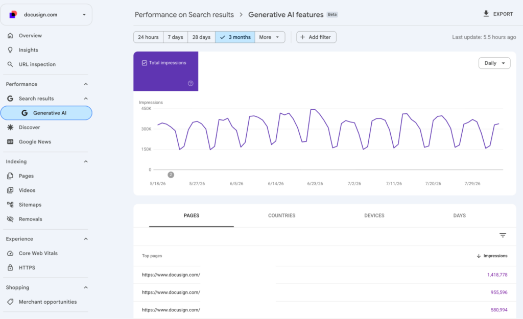 Line graph showing total impressions over 3 months for Generative AI, with a list of top pages below.