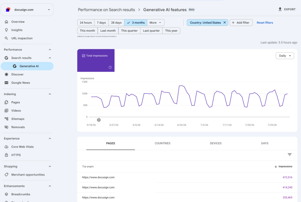 Line graph showing website impressions over 3 months with peaks and drops; menu on the left lists site sections.