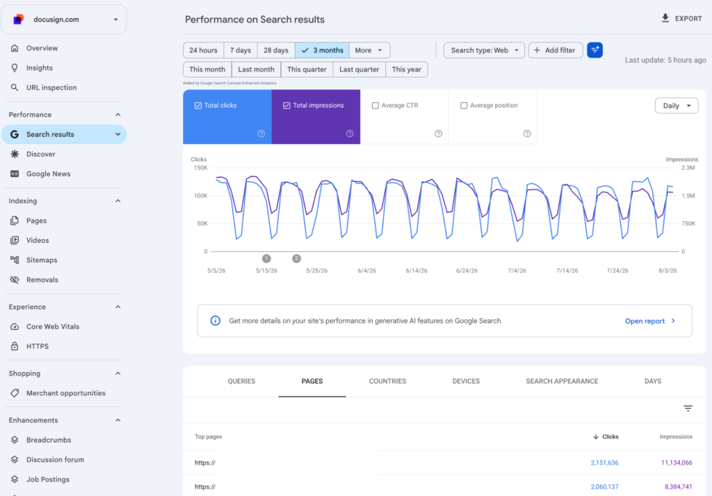 Google Search Console dashboard showing website search performance data, including clicks, impressions, and CTR.