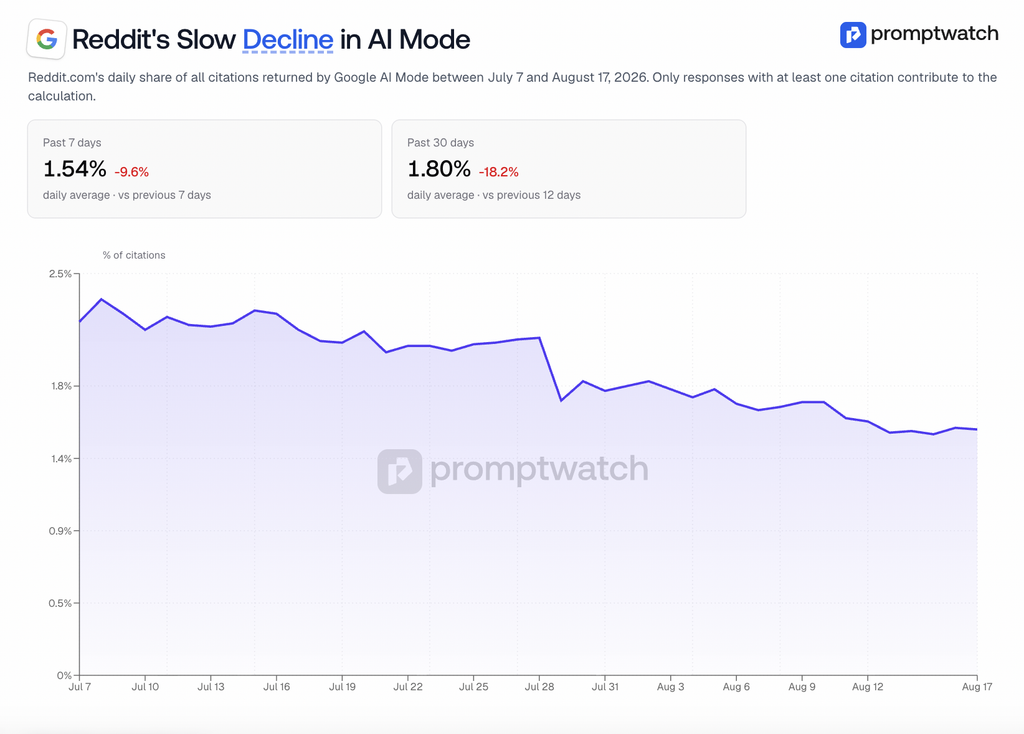 Line graph showing Reddit’s AI mode citations dropping from 2.4% to 1.5% between July 7 and August 17, 2026.